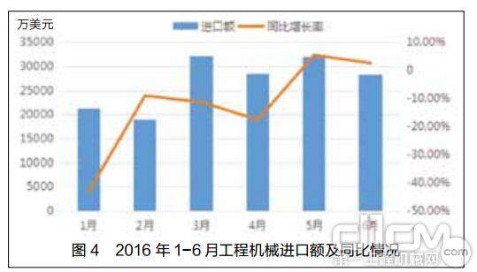 图4 2016 年 1-6 月工程机械进口额及同比情况