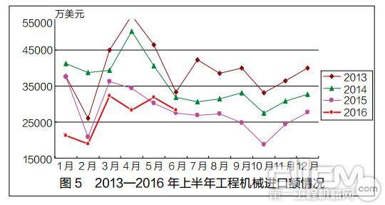 图5 2013—2016 年上半年工程机械进口额情况