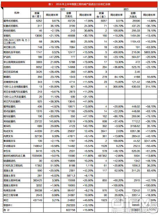 表1 2016 年上半年我国工程机械产品进出口分类汇总表