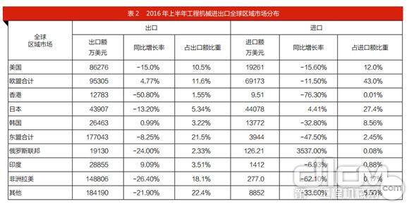 表2 2016 年上半年工程机械进出口全球区域市场分布