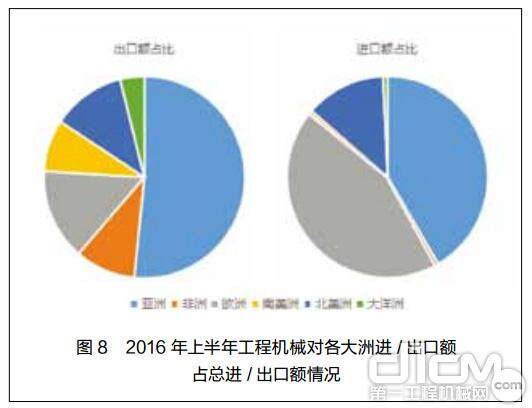 图8 2016 年上半年工程机械对各大洲进 / 出口额占总进 / 出口额情况