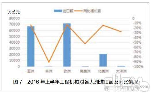 图7 2016 年上半年工程机械对各大洲进口额及同比情况