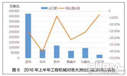 图6 2016 年上半年工程机械对各大洲出口额及同比情况