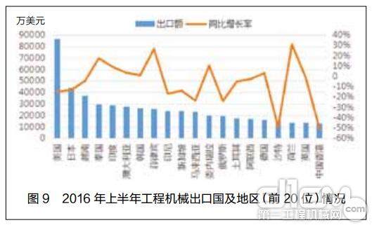 图9 2016 年上半年工程机械出口国及地区（前 20 位）情况