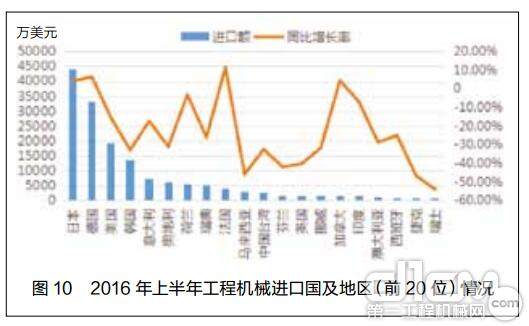 图10 2016 年上半年工程机械进口国及地区（前 20 位）情况