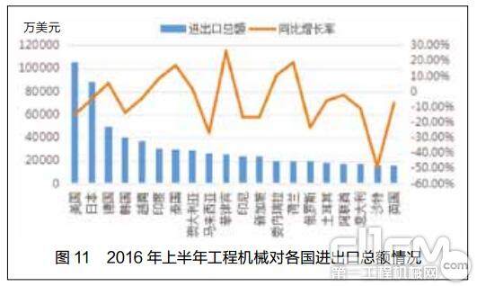 图11 2016 年上半年工程机械对各国进出口总额情况