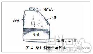 图 4 柴油箱通气与积水