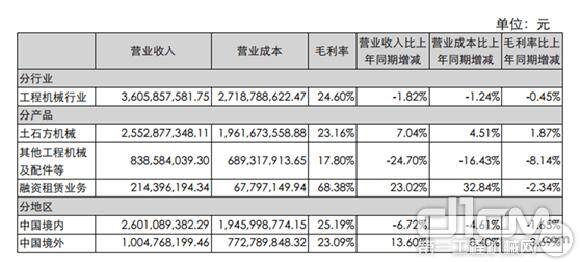 2016柳工半年报主营业务构成