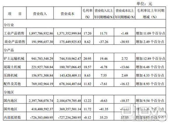 2016山推半年报主营业务构成