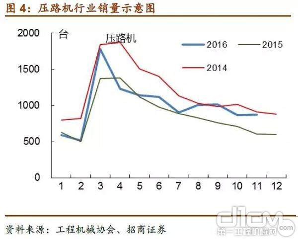 压路机销量示意图