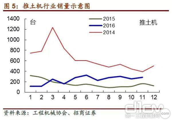 推土机销量示意图