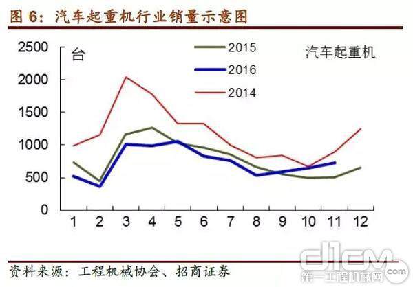 汽车起重机销量示意图