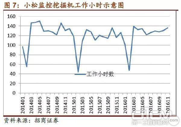 小松监控挖掘机工作小时示意图