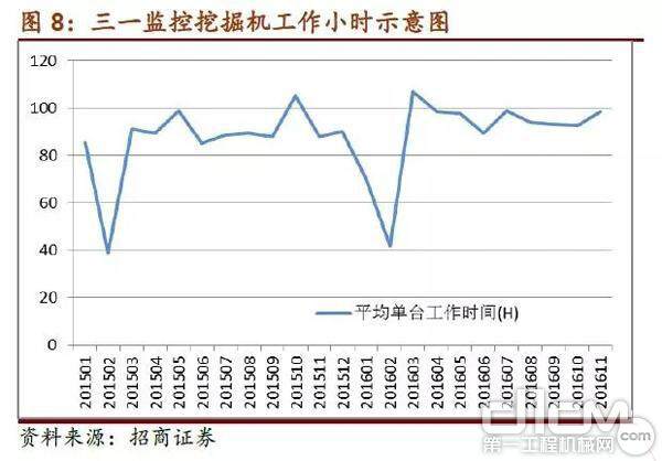 三一监控挖掘机工作小时示意图