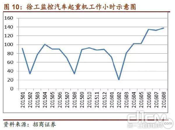 徐工监控汽车起重机工作小时示意图