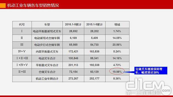 机动工业车辆各车型销售情况