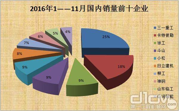 2016年1——11月国内销量前十企业