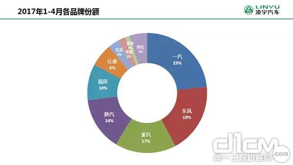 2017年1-4月各品牌份额