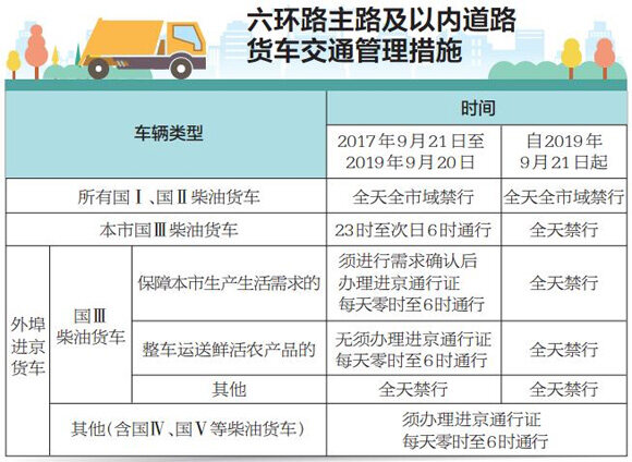 9月21日起外埠國Ⅲ柴油貨車將禁入北京六環(huán) 