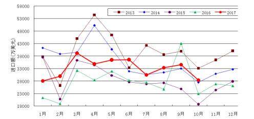 2013至2017年各月进口额