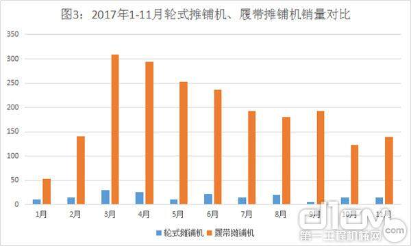 图3：2017年1-11月轮式摊铺机、履带摊铺机销量对比