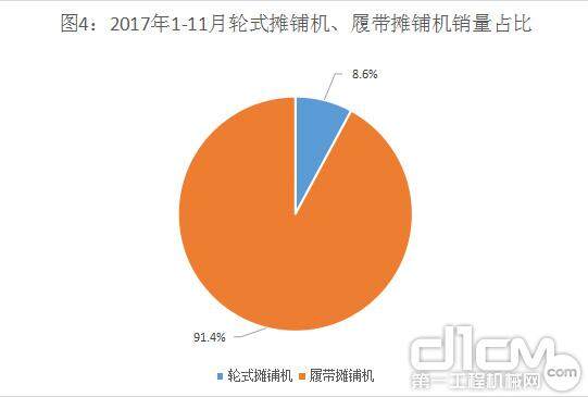 图4：2017年1-11月轮式摊铺机、履带摊铺机销量占比