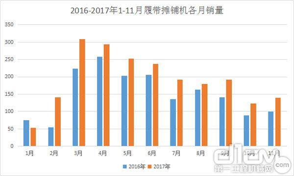 图5：2016-2017年1-11月履带摊铺机各月销量（台）