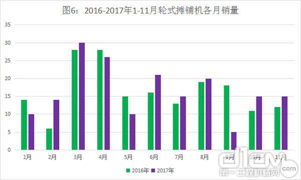 图6：2016-2017年1-11月轮式摊铺机各月销量