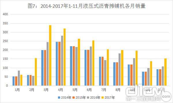 图7：2014-2017年1-11月液压式沥青摊铺机各月销量