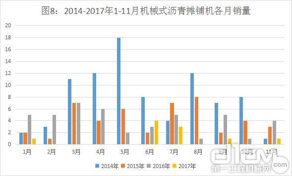 图8：2014-2017年1-11月机械式沥青摊铺机各月销量（台）