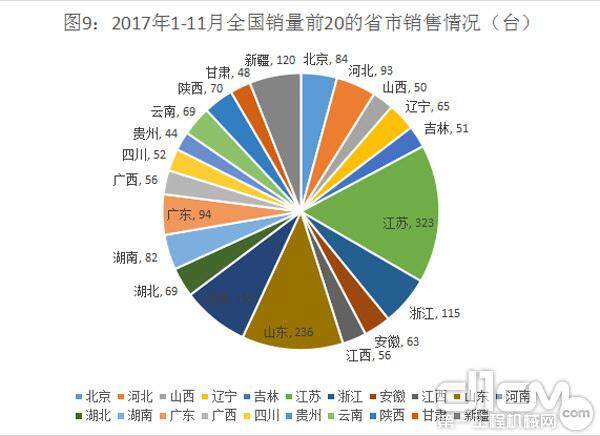 图9：2017年1-11月全国销量前20的省市销售情况（台）