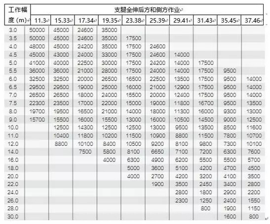 （老款50吨级起重性能表）