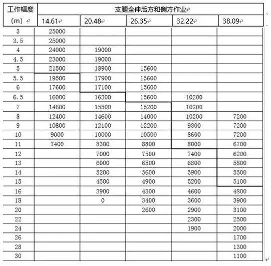 （柳工TC250C5起重性能表）