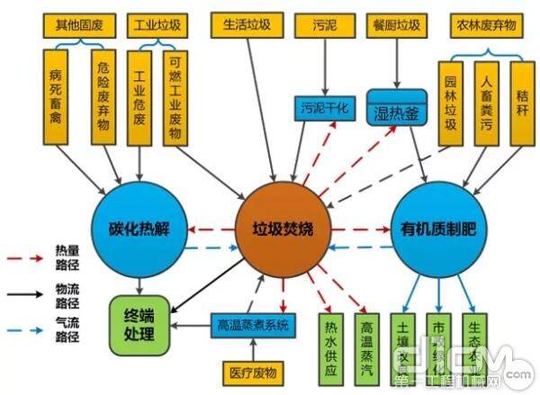 不完善的现状,已研发推出了后端分类分选资源化再利用成熟的工艺处理