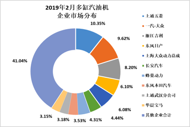2019年2月多缸汽油机企业市场分布