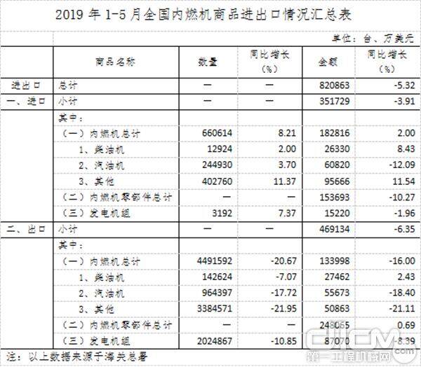 2019年1-5月全国内燃机商品进出口情况汇总表