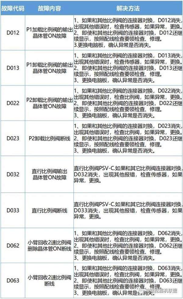 神钢挖掘机电磁阀常见故障代码