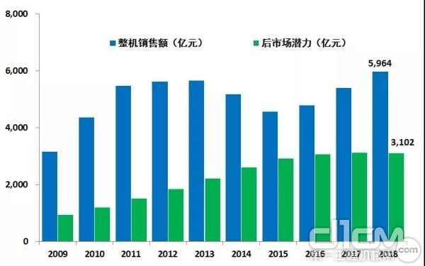 图2：近些年中国工程机械整机销售额与后市场潜力比较