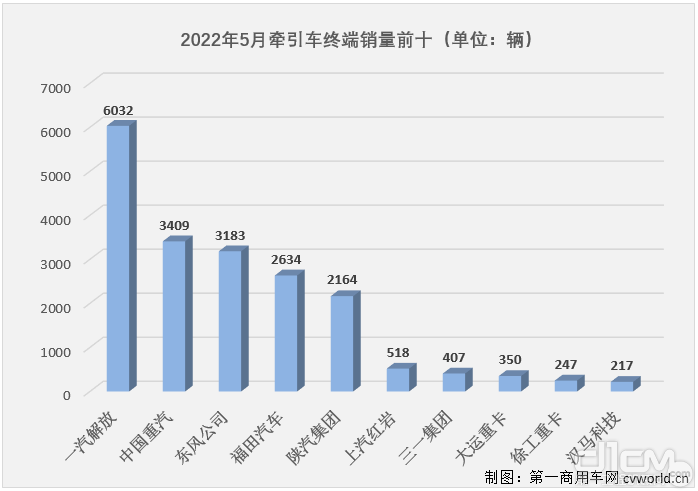 2022年5月牵引车实销近2万辆创年内最高排名再生变