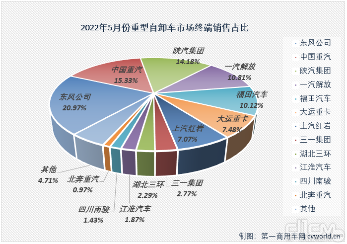 东风六连冠2022年5月自卸车销量降幅缩窄