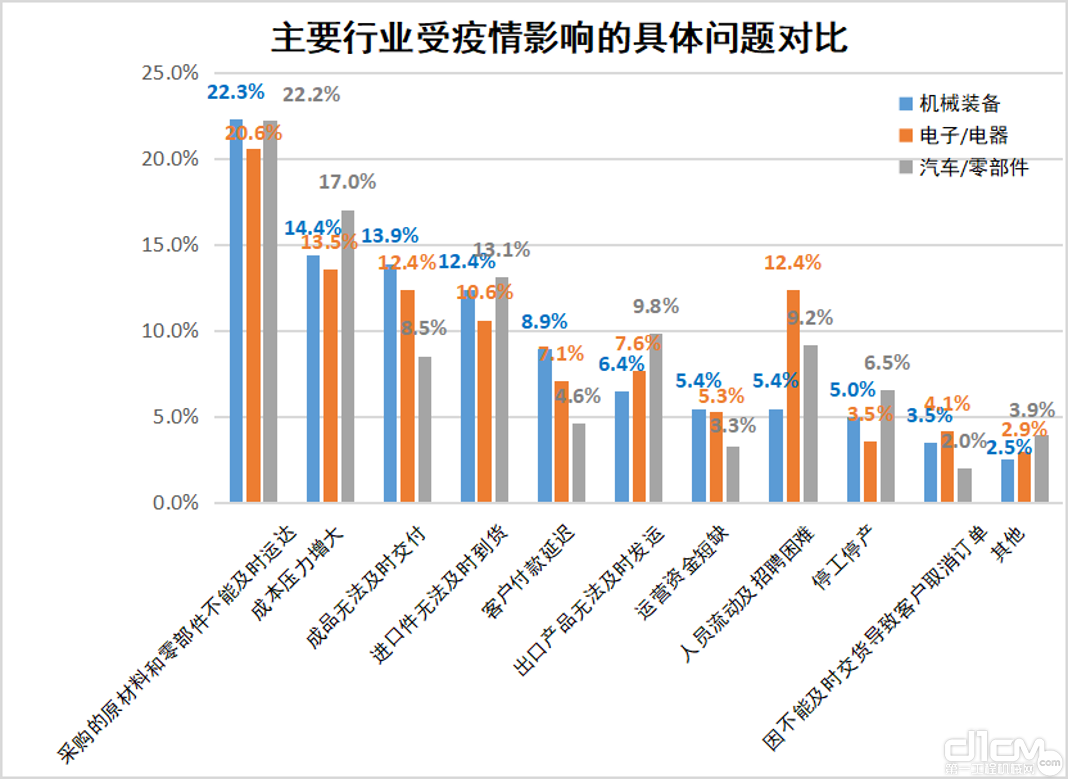 图9 主要行业受疫情影响的具体问题对比