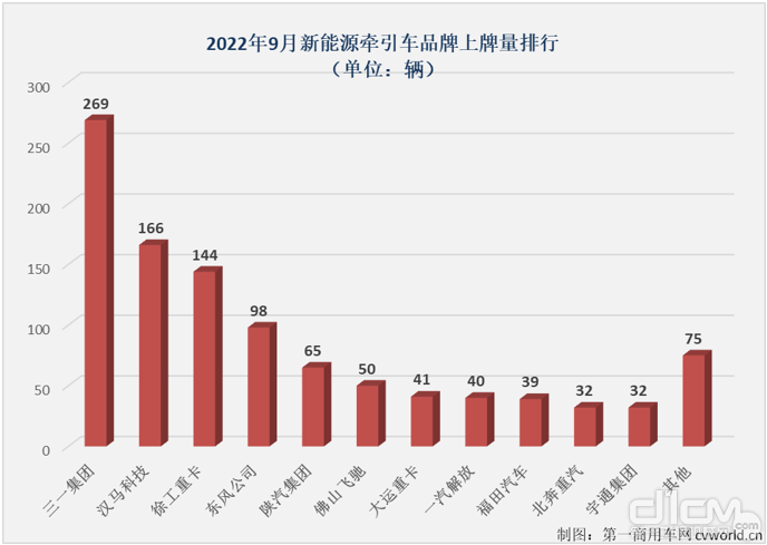 新能源重卡9月实销大涨67牵引车翻倍氢燃料连续暴增