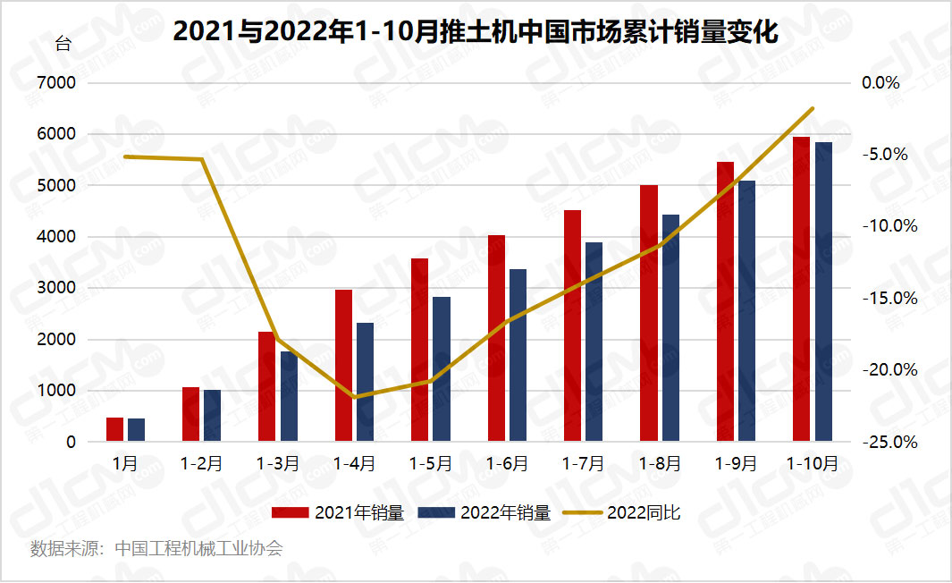 2021与2022年1-10月推土机中国市场累计销量变化
