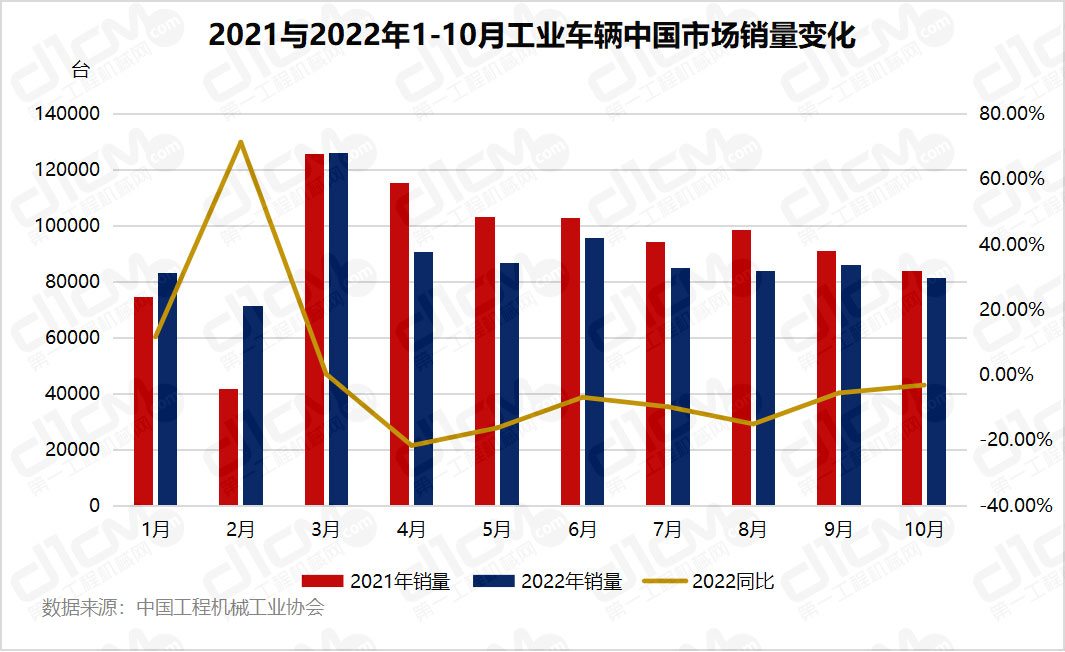 2021与2022年1-9月工业车辆中国市场销量变化