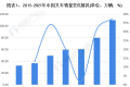 2022中国叉车制造行业市场现状及发展趋势分析，电动叉车销量占比高达60%！