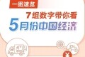 【图解】7组数字带你看懂2022年5月份中国经济