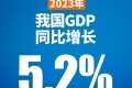 年增5.2%！中国GDP超126万亿元