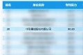 行业第一！中联重科高位荣登2023中国企业专利实力500强榜单