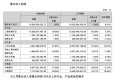 柳工2024年半年报：营业收入160.60亿元，同比增长6.81%