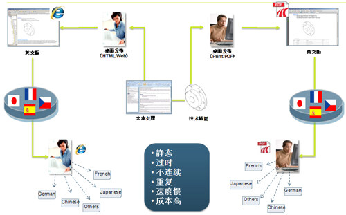 典型的服务信息创建流程